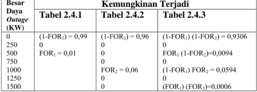 Tabel 2.4.4 Tabel Perbandingan Sistem Unit 1, Unit 2 dan Gabungan  dari Unit 1 dan Unit 2