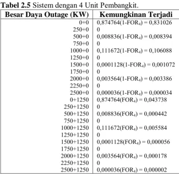 Tabel 2.5 Sistem dengan 4 Unit Pembangkit. 