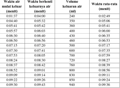 Tabel 4.5. Percobaan ke-5, Volume Air Keluaran Menggunakan Evaporator      30 cc, Pipa Osilasi 3/8 inci dan head 1,5 m (lanjutan) 
