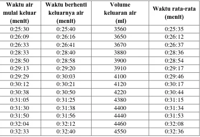 Tabel 4.7. Percobaan ke-7 Volume Air Keluaran Pada Variasi Pipa Osilasi 3/8 inci dan volume 160 cc, head 2,5 m