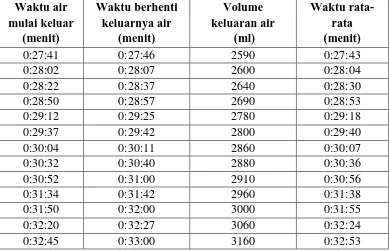 Tabel 4.10. Percobaan ke-10, Volume Air Keluaran Menggunakan Evaporator 200 cc, Pipa Osilasi 3/8 inci dan head 1,8 m