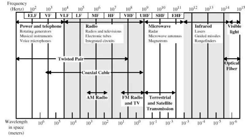 Gambar 2.17 menunjukkan spektrum elektromagnetik dan mengindikasikan frekuensidimana berbagai macam teknik transmisi guided dan unguided beroperasi