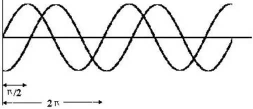 Gambar 2.5 menunjukkan contoh sinyal s(t) = sin (2π f1t)+ 1/3 sin (2π (3f1)t). 