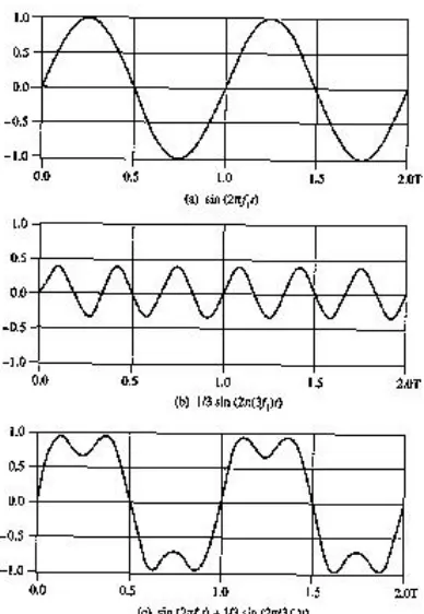 Gambar 2. 5.a menunjukkan fungsi frekuensi-domain untuk sinyal dari gambar 2.5.cdalam hal ini s(f) adalah discrete
