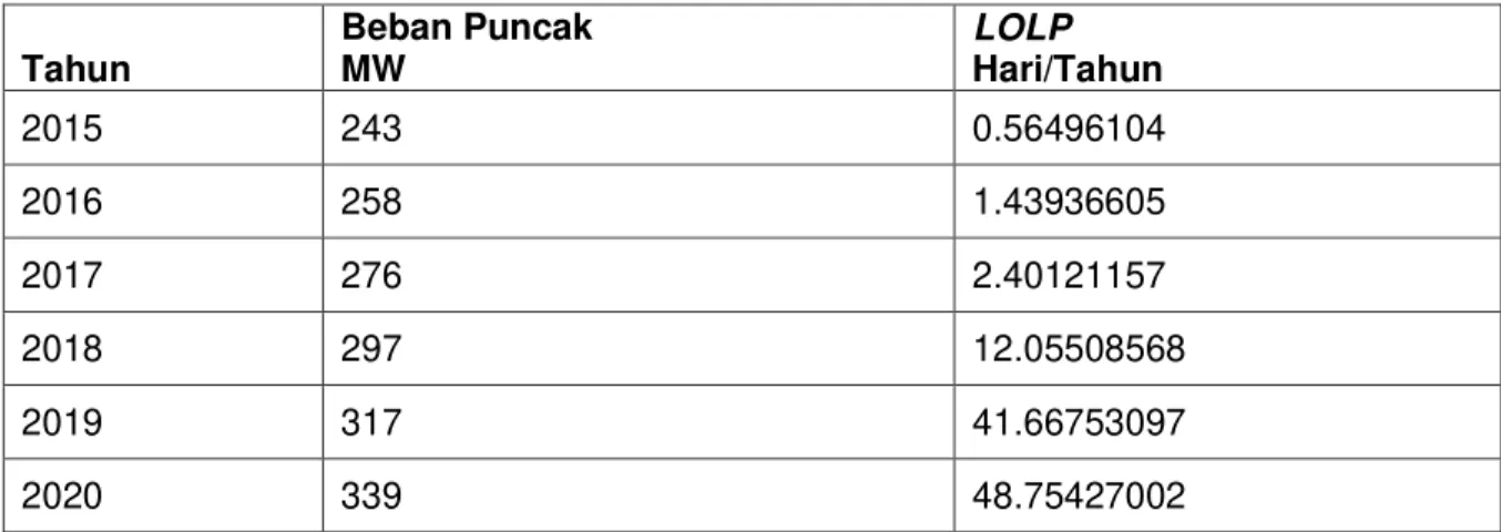 Tabel 4.1  Hasil Perhitungan Kumulatif Capacity Outage Probability  Power  IN  Power OUT  Individual  Probability  Cumulative Probability  330  0  0,98 6  = 0,8858423809  1,000000000000  275  55  6 x 0,98 5  x 0,02 = 0,1084704956  0,114157619100  220  110 