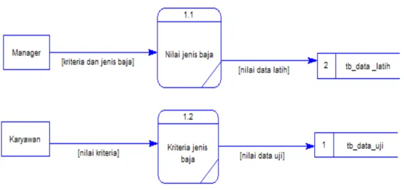 Gambar 3.6 DFD level 2 proses 1 