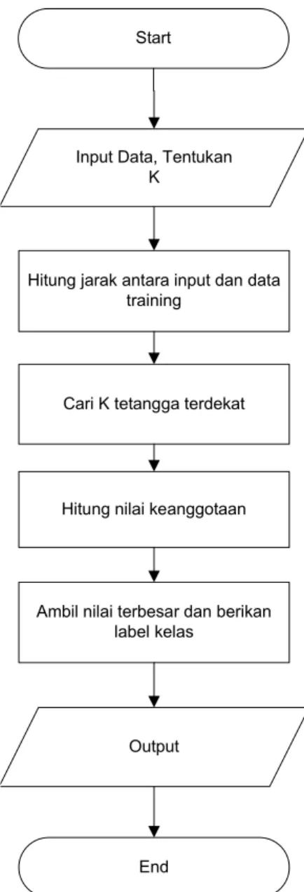 Gambar 3.1 Flowchart Fuzzy K-Nearest Neighbor 