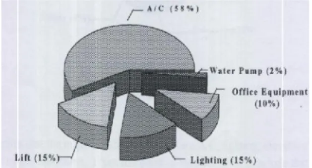 Gambar 1. Profil Penggunaan Energi Pada Bangunan [22]