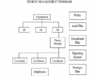 Gambar 2. Bagan struktur Organisasi Manajemen Energi Salah  satu  bagian  yang  mendasari  manajemen  energi adalah audit energi