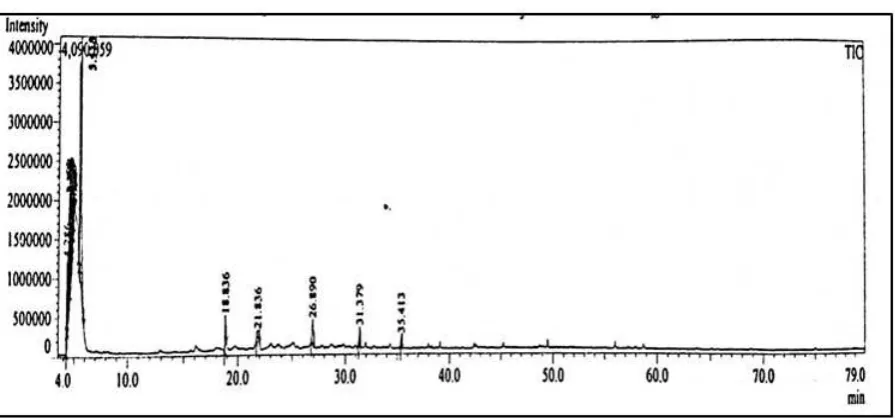 Table 1. The content of compounds that are antioxidants in Black Soybean Extract Detam II using GC - MS in 21 Minutes 
