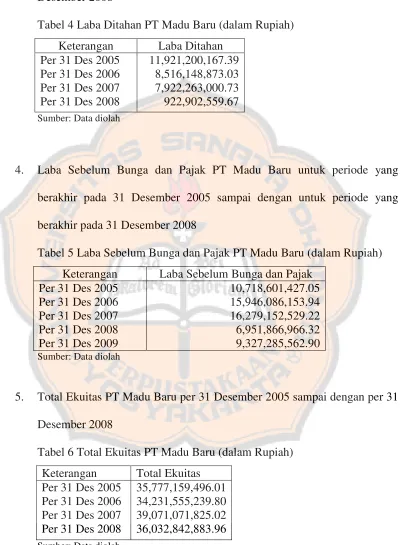 Tabel 6 Total Ekuitas PT Madu Baru (dalam Rupiah)