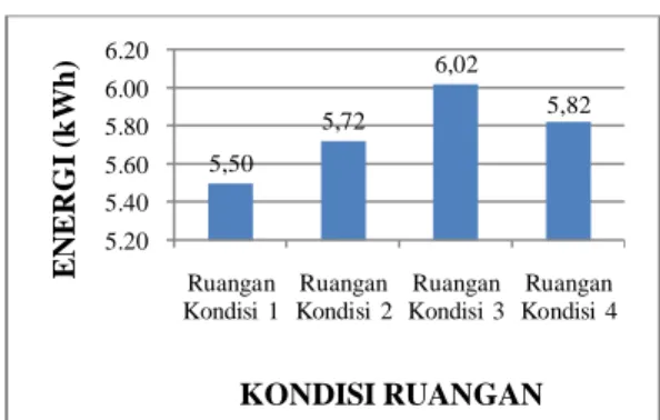 Grafik  hubungan  kondisi  ruangan  terhadap  konsumsi  energi  menunjukkan  bahwa  peningkatan  beban  pendingin  didalam  ruangan  berbanding  lurus  terhadap  peningkatan konsumsi energi