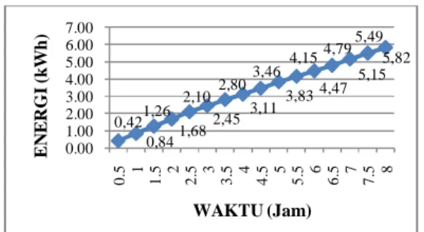 Gambar 7  Grafik peningkatan konsumsi energi selama 8 jam  untuk ruangan dengan kondisi 3 