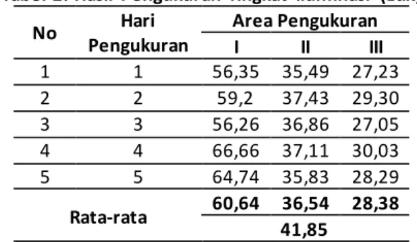 Tabel 2. Hasil  Pengukuran Tingkat  Iluminasi  (Lux) 