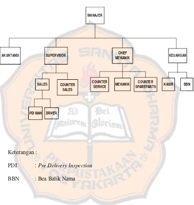 Gambar II. Struktur Organisasi Yamaha Sumber Baru Motor Yogyakarta