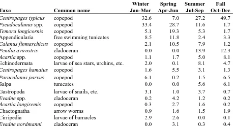 Table 2.4. MARMAP Ocean SAMP area zooplankton data collected since 1978 (Kane 2007). The number of stations sampled has decreased from a high of 28 (1980) stations to 11 stations (2007; lowest = 2 stations in 1998)