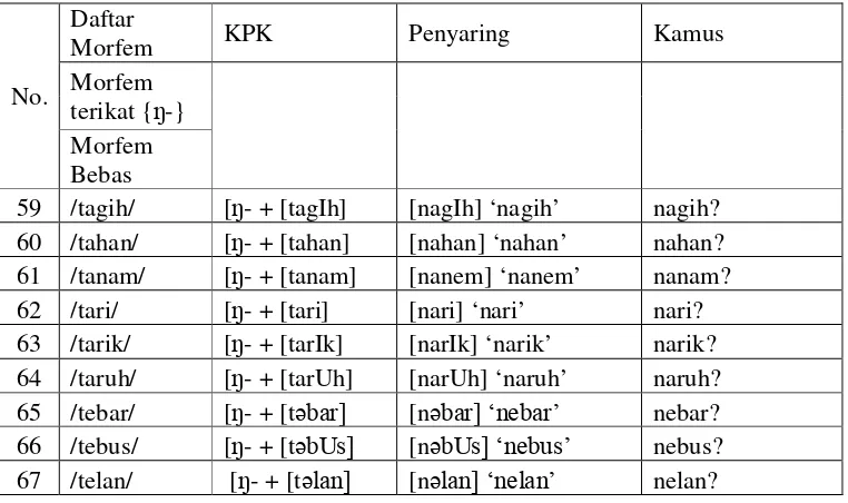 Tabel 1. Bentuk kata yang nyelneh dari KPK ( morf {n-} ) 