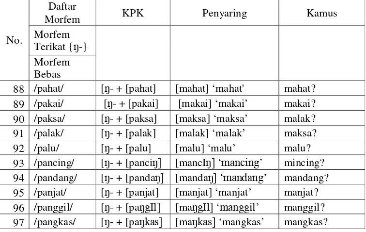 Tabel 2. Bentuk kata yang nyelneh dari KPK ( morf {m-} ) 