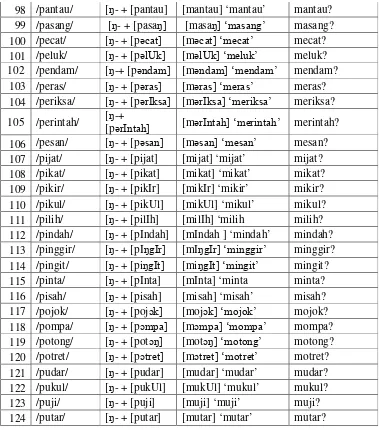 Tabel 3. Bentuk kata yang nyelneh dari KPK ( morf {m-} ) 