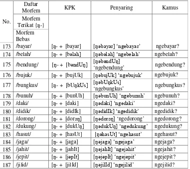 Tabel 4. Bentuk kata yang nyelneh dari KPK ( morf {ŋə-} ) 