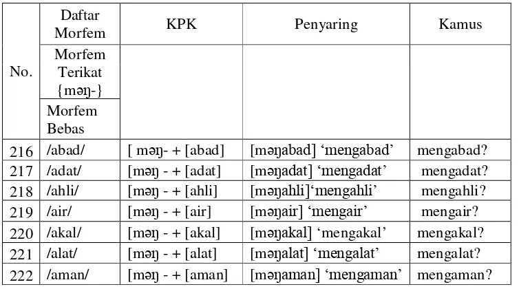 Tabel 5.Bentuk kata yang nyelneh dari KPK ( morf {məŋ-}   ) 