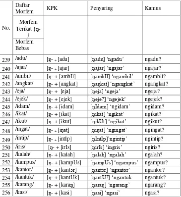 Tabel 6. Bentuk kata yang nyelneh dari KPK ( morf {ŋ-}  ) 