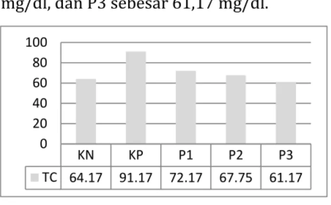 Gambar 1 Grafik Rerata Kadar Kolesterol Total  Tikus (mg/dl) 