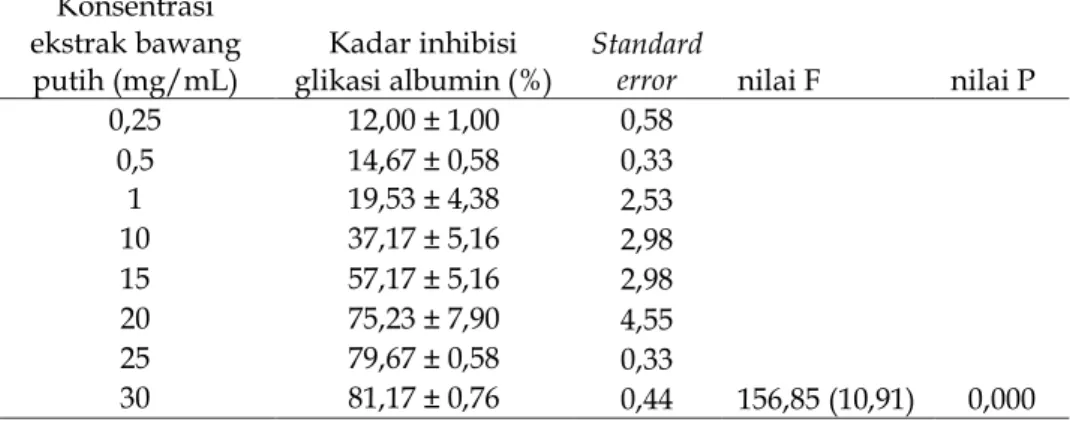 Tabel 2. Perbandingan Efek S-metil sistein terhadap Glikasi Albumin dengan   Konsentrasi yang Berbeda 