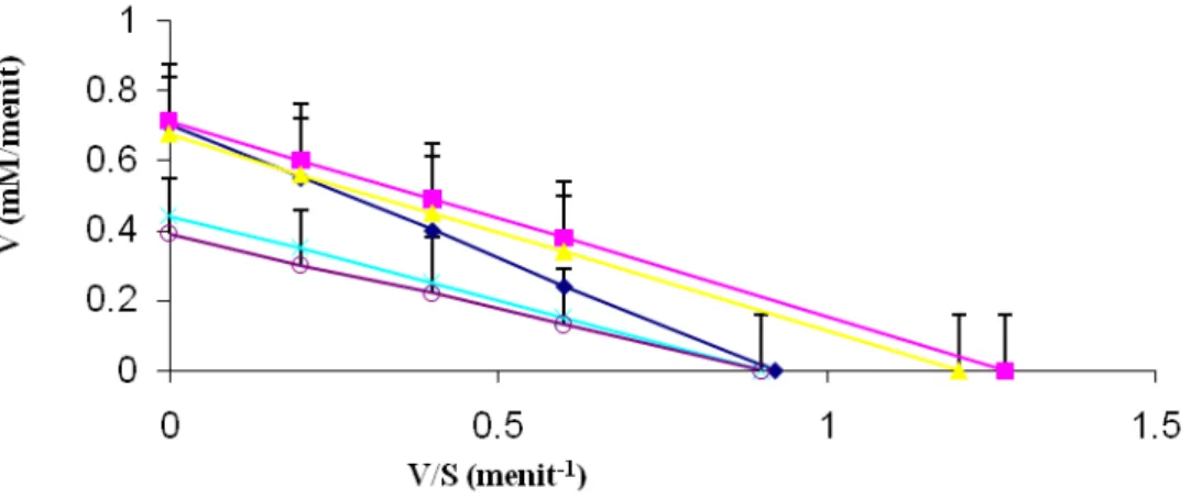 Tabel 4. Efek Inhibisi Ekstrak Bawang Putih dan S-metil sistein terhadap   Reaksi Glikasi Albumin 