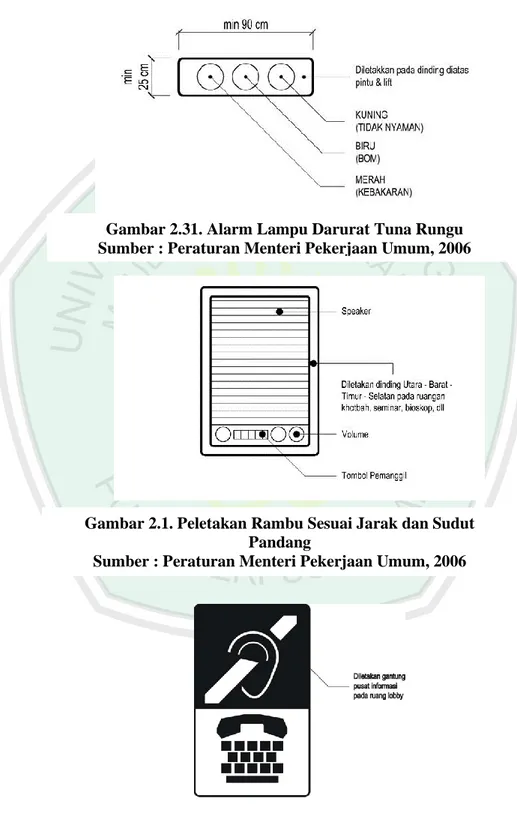 Gambar 2.31. Alarm Lampu Darurat Tuna Rungu  Sumber : Peraturan Menteri Pekerjaan Umum, 2006 
