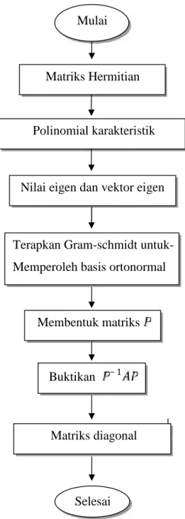 Gambar 3.1 Flowchart Metodologi PenelitianMatriks Hermitian