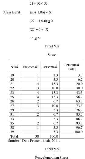 Tabel V.9 Pengelompokan Stress 