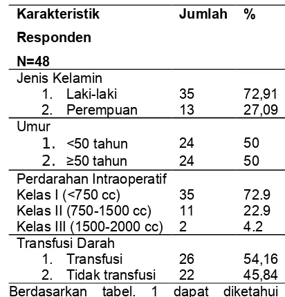 Tabel 1. Karakteristik responden