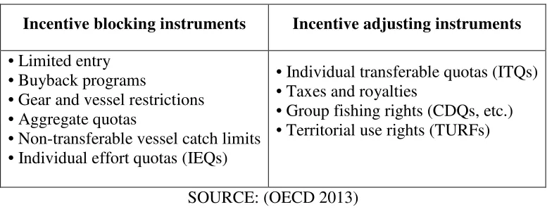 Table 1:  Management Instruments to Control Fishing Capacity 