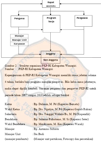 Gambar 2 : Struktur organisasi PKP-RI Kabupaten Wonogiri