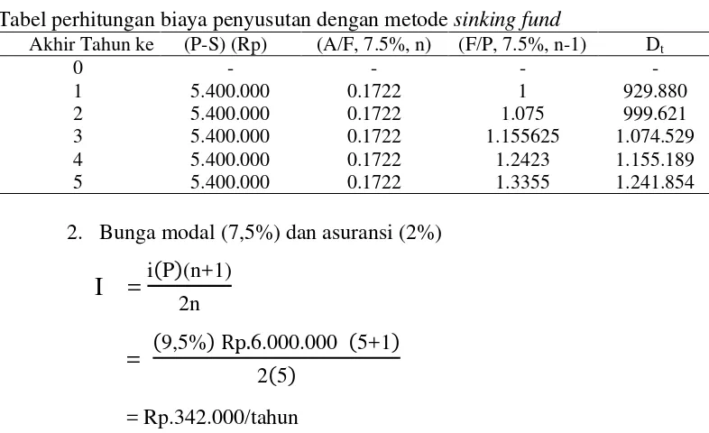 Tabel perhitungan biaya penyusutan dengan metode sinking fund 