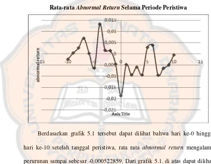 Rata-rata Grafik 5.1 Abnormal Return Selama Periode Peristiwa 