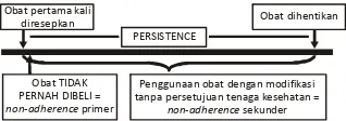Gambar 2. Klasifikasi perilaku non-adherence: primer,