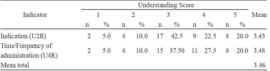 Table 5. Validity and reliability outer model 