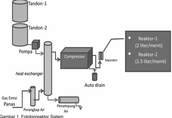 Gambar 1. Fotobioreaktor Sistem