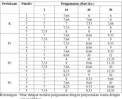Tabel 3. Hasil Pengamatan Warna Ikan Komet Selama Penelitian  