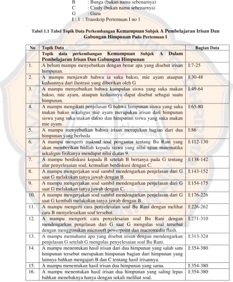 Tabel 1.1 Tabel Topik Data Perkembangan Kemampuan Subjek A Pembelajaran Irisan Dan 