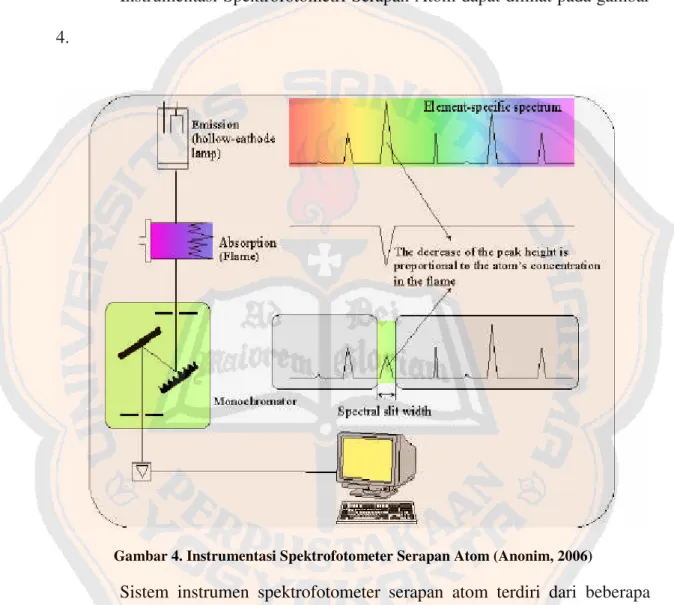 Gambar 4. Instrumentasi Spektrofotometer Serapan Atom (Anonim, 2006)