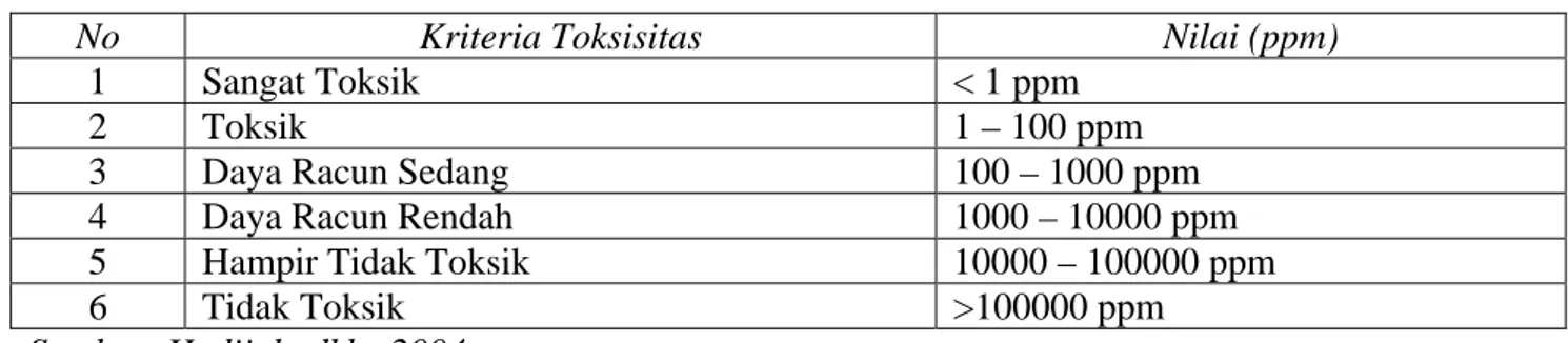 Tabel 1. Klasifikasi tingkat toksisitas akut LC 50