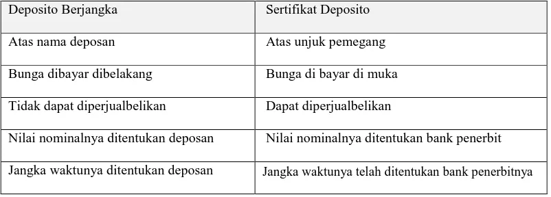 Table 3.1 Perbedaan Deposito Berjangka Dan Sertifikat Deposito  