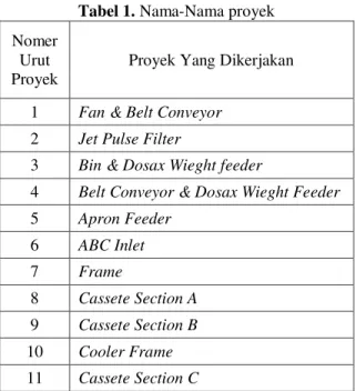 Tabel 1. Nama-Nama proyek  Nomer 