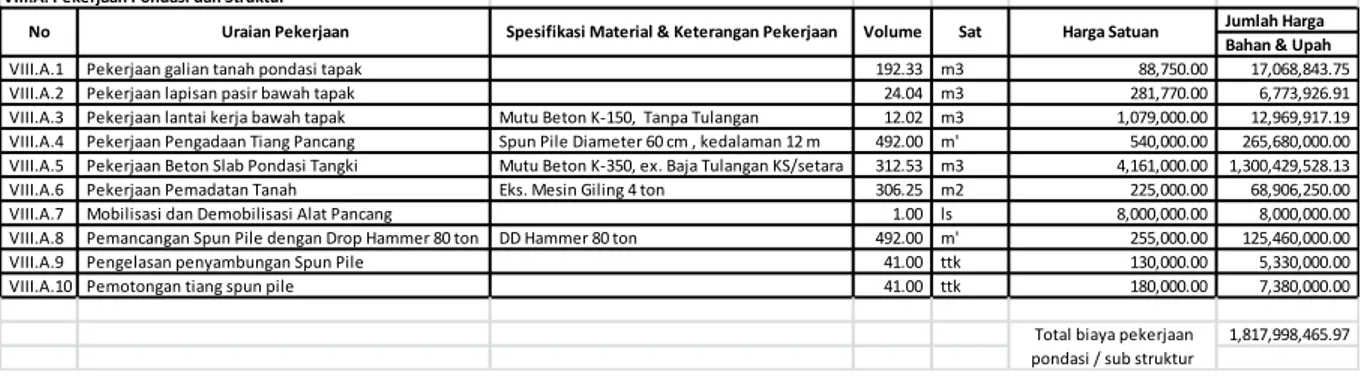 Tabel 2. Rencana Biaya Pekerjaan Fundasi Tangki Reaktor 2000m3 dengan ukuran pile 50cm 