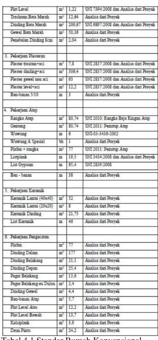 Tabel 4.1 Standar Rumah Konvensional  4.2  Standar  yang  Digunakan  dalam  Pembangunan Rumah MPanel 