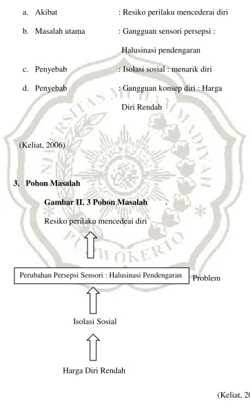 Gambar II. 3 Pohon Masalah 
