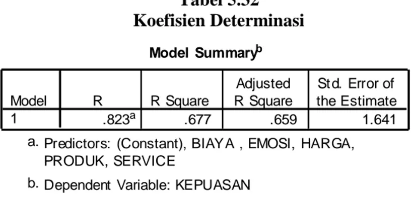 Tabel 5.32  Koefisien Determinasi  Model  Summary b .823 a .677 .659 1.641Model1RR SquareAdjustedR SquareSt d